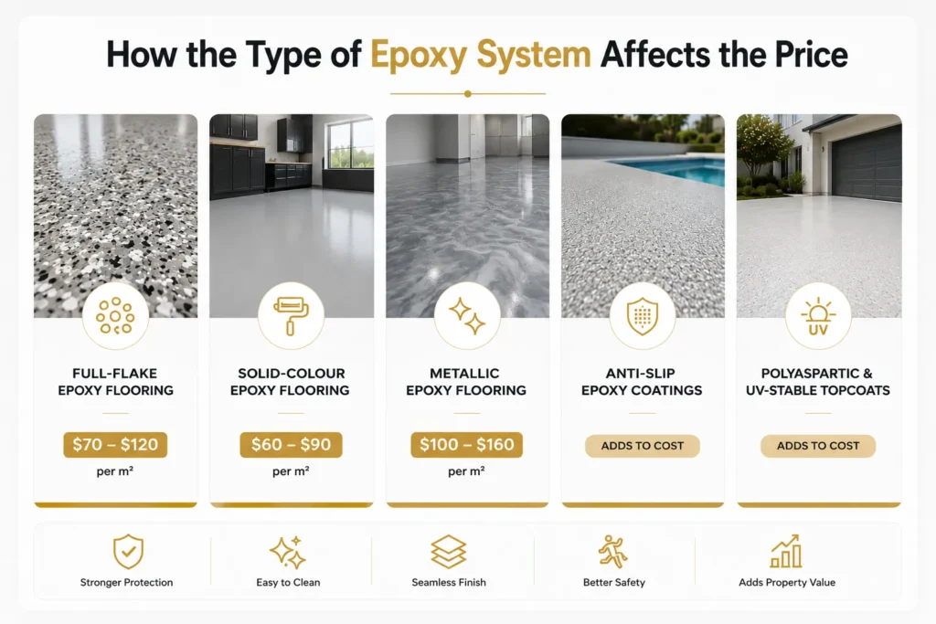 Epoxy flooring system price comparison showing full-flake, solid-colour, metallic, anti-slip and UV-stable coating options.