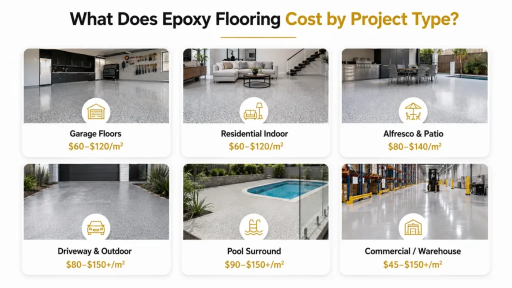 Epoxy flooring cost by project type for garage floors, residential interiors, patios, driveways, pool surrounds and commercial warehouses.
