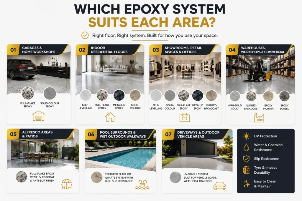 Comparison of epoxy flooring systems for different areas, including garages, commercial spaces, workshops and decorative interior floors.