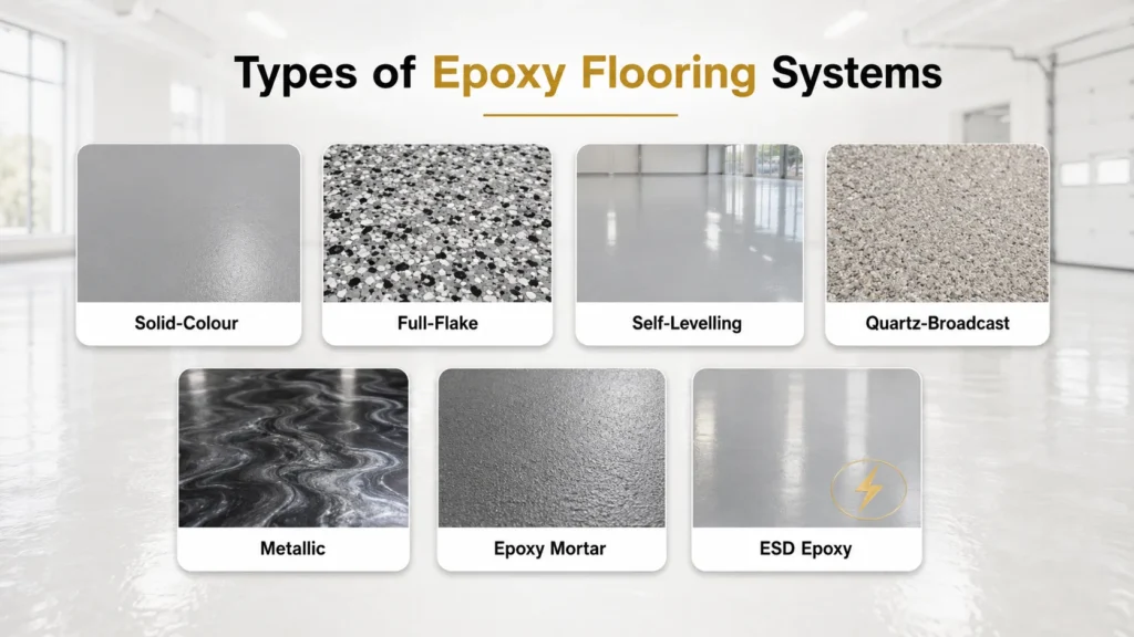 Types of epoxy flooring systems including solid colour, full flake, self-levelling, quartz broadcast, metallic and epoxy mortar systems.